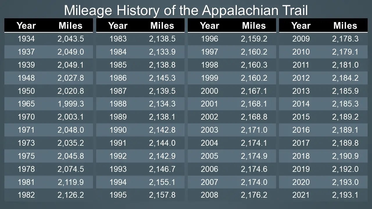 How Many Miles A Day Appalachian Trail? - PostureInfoHub